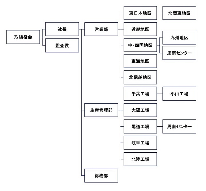 組織図